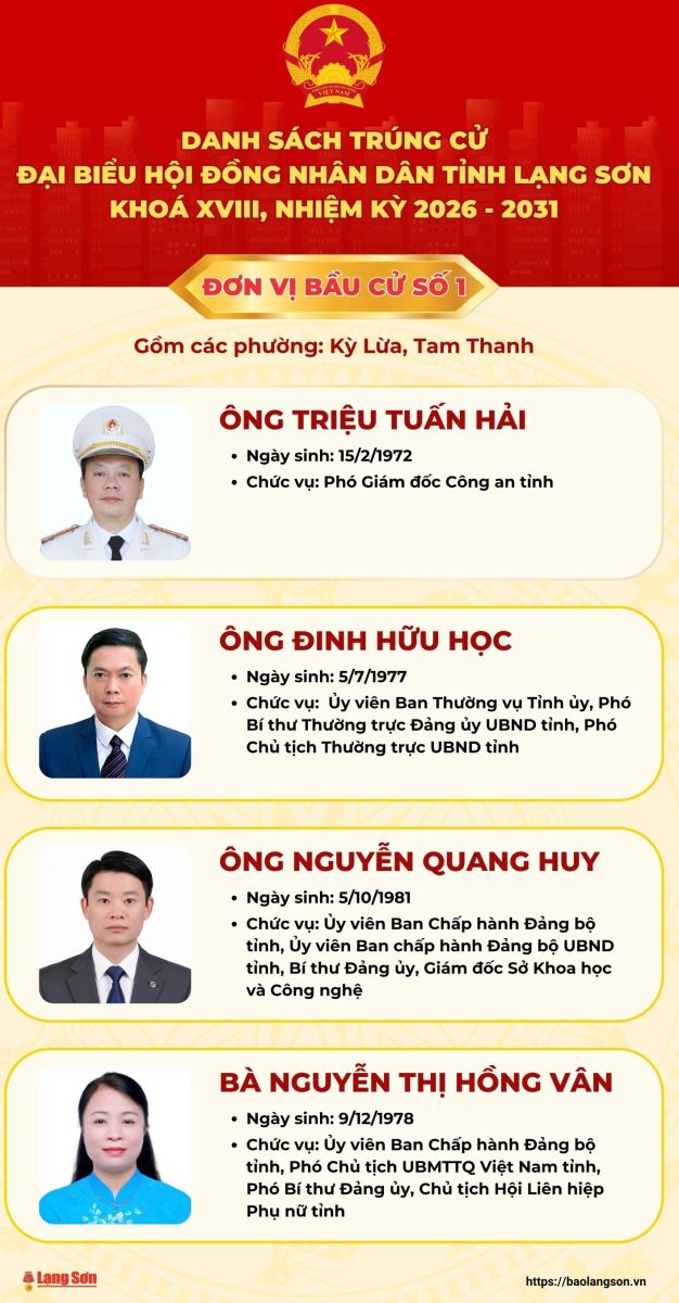 Danh sách chính thức những người trúng cử đại biểu HĐND tỉnh khóa XVIII, nhiệm kỳ 2026 - 2031